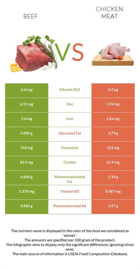 Chicken vs Beef for Yorkies