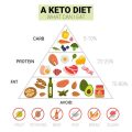 Keto Diet for Yorkies